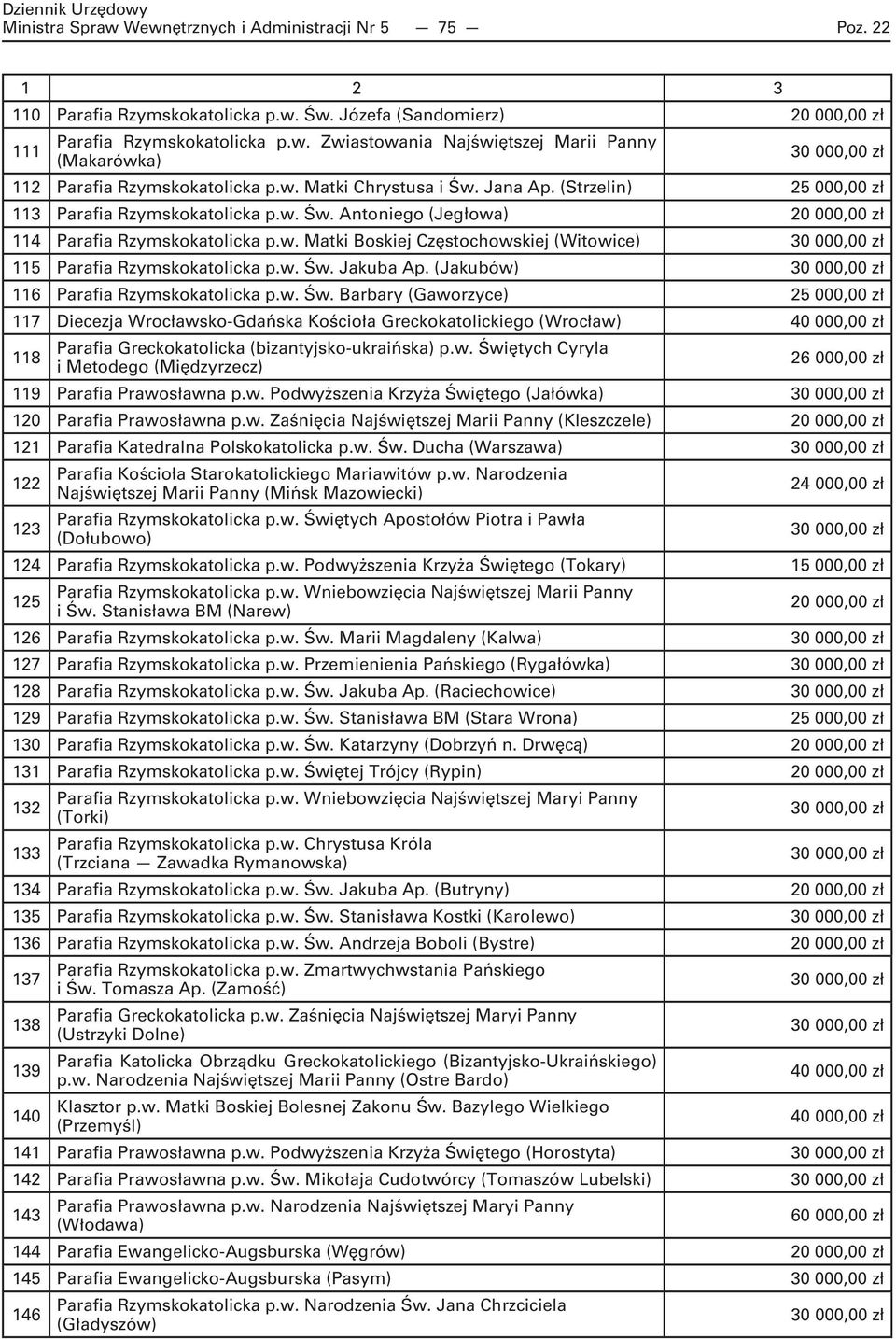 w. Św. Jakuba Ap. (Jakubów) 116 Parafia Rzymskokatolicka p.w. Św. Barbary (Gaworzyce) 25 000,00 zł 117 Diecezja Wrocławsko-Gdańska Kościoła Greckokatolickiego (Wrocław) 40 000,00 zł 118 Parafia Greckokatolicka (bizantyjsko-ukraińska) p.