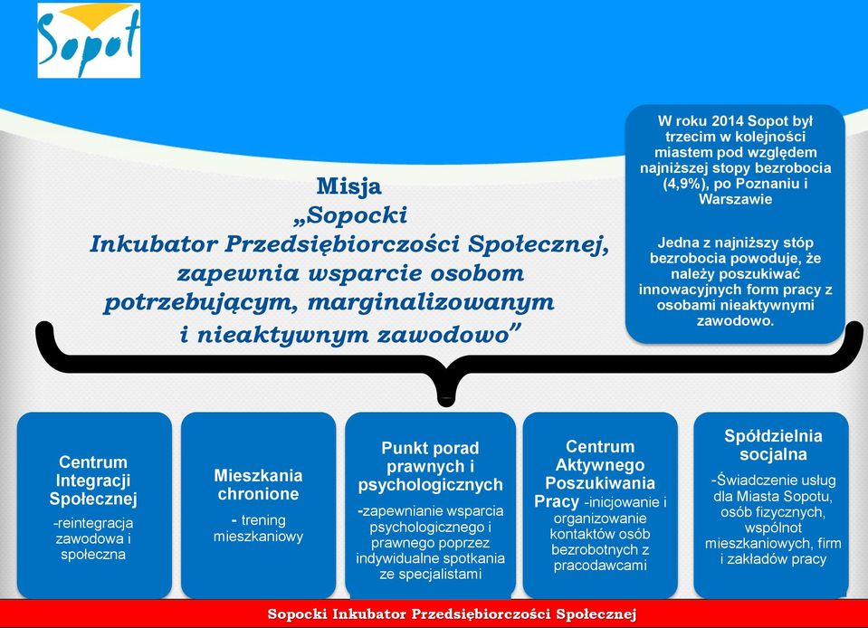 Centrum Integracji Społecznej -reintegracja zawodowa i społeczna Mieszkania chronione - trening mieszkaniowy Punkt porad prawnych i psychologicznych -zapewnianie wsparcia psychologicznego i prawnego