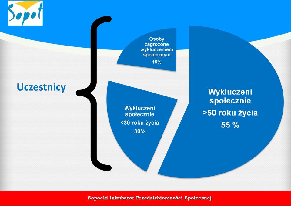 Wykluczeni społecznie <30 roku