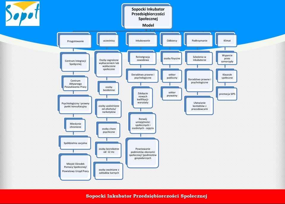 uzależnione od alkoholu/ narkotyków Doradztwo prawne i psychologiczne Zdobycie nowych kwlifikacjiwarsztaty sektor publiczny sektor prywatny Doradztwo prawne i psychologiczne Ułatwianie kontaktów z