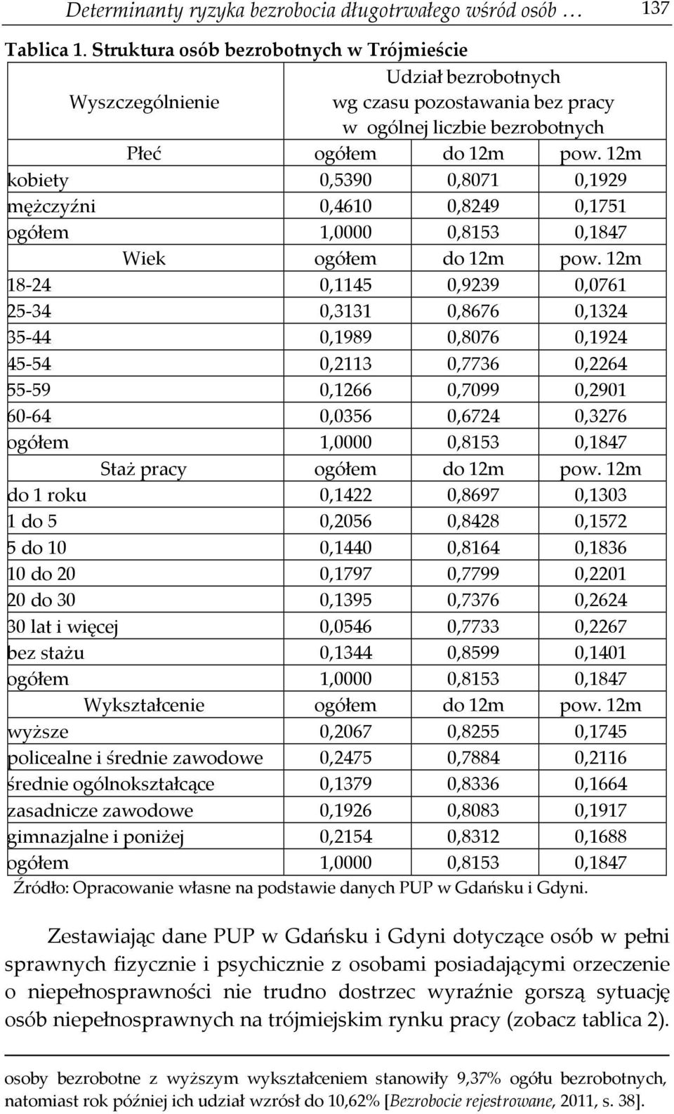 12m kobiety 0,5390 0,8071 0,1929 mężczyźni 0,4610 0,8249 0,1751 ogółem 1,0000 0,8153 0,1847 Wiek ogółem do 12m pow.