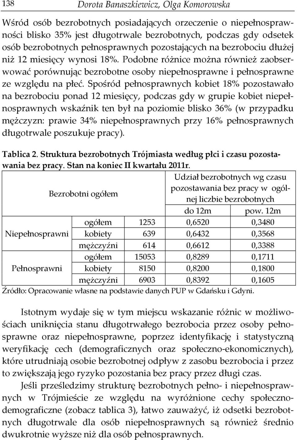 Spośród pełnosprawnych kobiet 18% pozostawało na bezrobociu ponad 12 miesięcy, podczas gdy w grupie kobiet niepełnosprawnych wskaźnik ten był na poziomie blisko 36% (w przypadku mężczyzn: prawie 34%