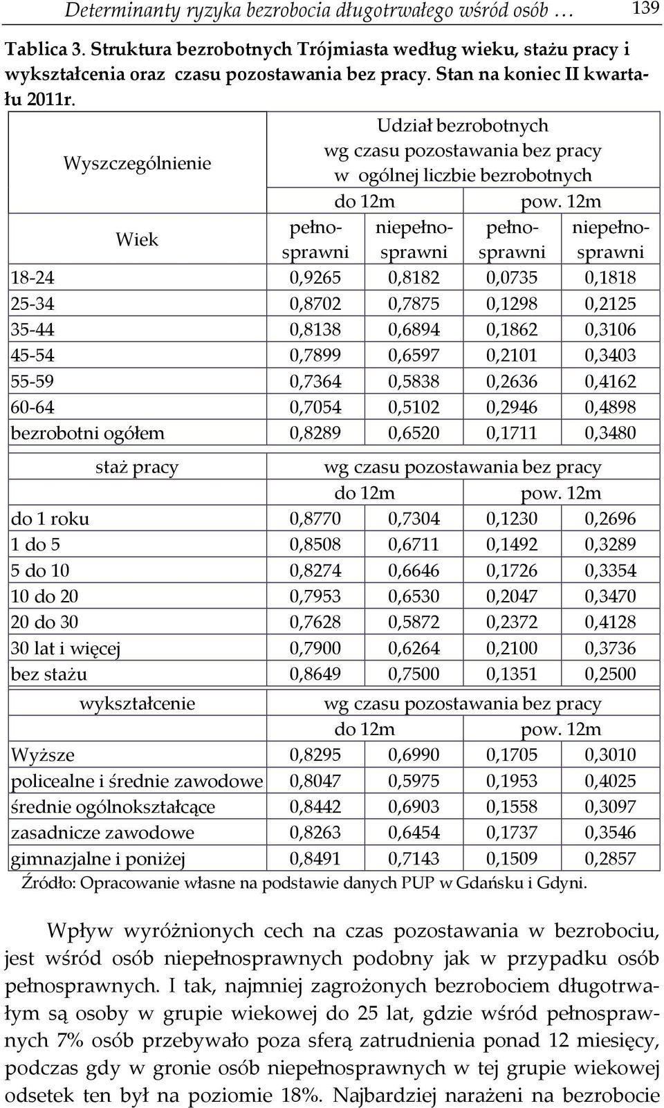 12m Wiek pełno- niepełno- pełno- niepełnosprawni sprawni sprawni sprawni 18-24 0,9265 0,8182 0,0735 0,1818 25-34 0,8702 0,7875 0,1298 0,2125 35-44 0,8138 0,6894 0,1862 0,3106 45-54 0,7899 0,6597