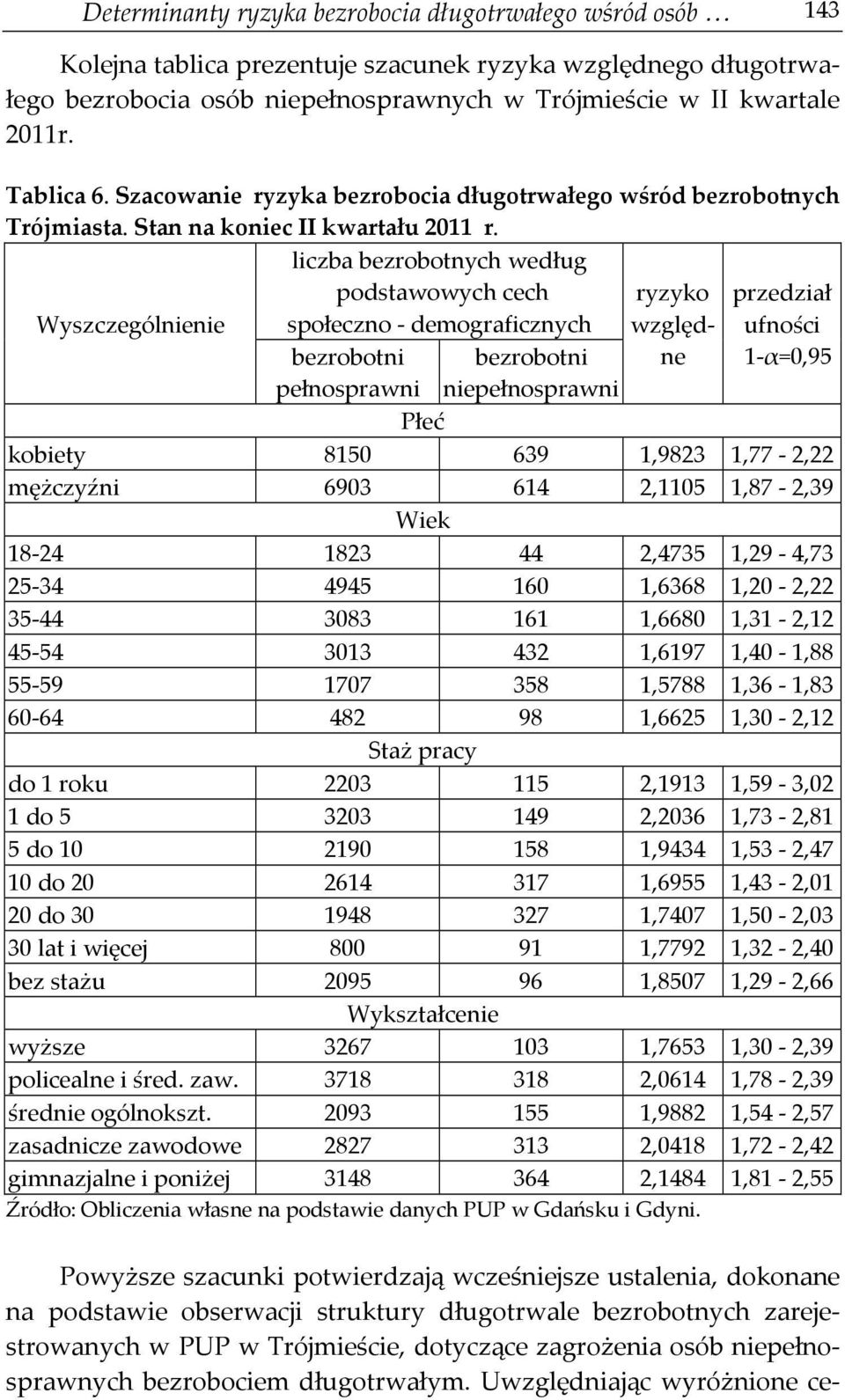 Wyszczególnienie liczba bezrobotnych według podstawowych cech społeczno - demograficznych ryzyko względne przedział ufności 1-α=0,95 bezrobotni pełnosprawni bezrobotni niepełnosprawni Płeć kobiety