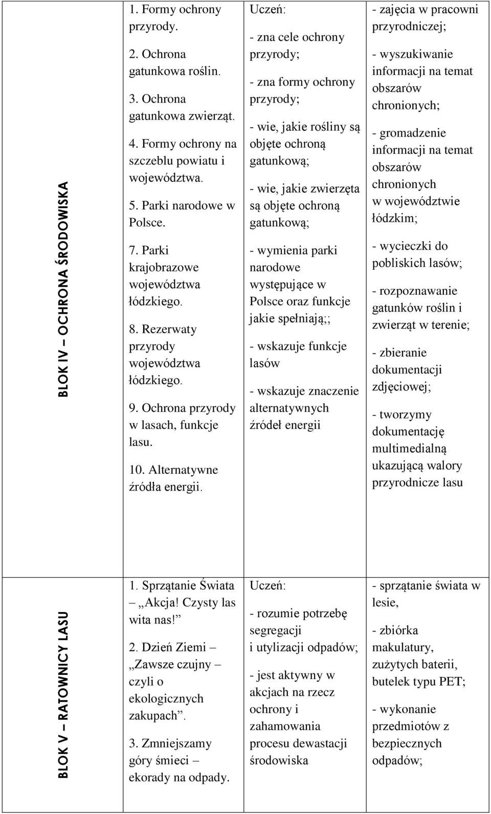 - zna cele ochrony przyrody; - zna formy ochrony przyrody; - wie, jakie rośliny są objęte ochroną gatunkową; - wie, jakie zwierzęta są objęte ochroną gatunkową; - wymienia parki narodowe występujące