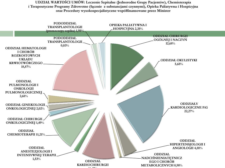 PODODDZIAŁ TRANSPLANTOLOGII 0,03% OPIEKA PALIATYWNA I HOSPICYJNA 2,35% ODDZIAŁ CHIRURGII OGÓLNEJ I NACZYŃ 12,68% ODDZIAŁ OKULISTYKI 5,68% ODDZIAŁ PULMONOLOGII I ONKOLOGII PULMONOLOGICZNEJ 2,68%