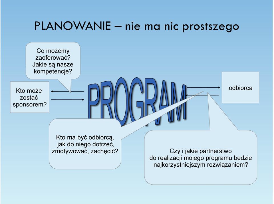 odbiorca Kto ma być odbiorcą, jak do niego dotrzeć, zmotywować,