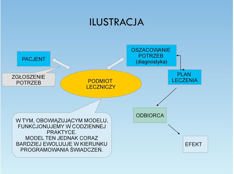 MODELU, FUNKCJONUJEMY W CODZIENNEJ PRAKTYCE.