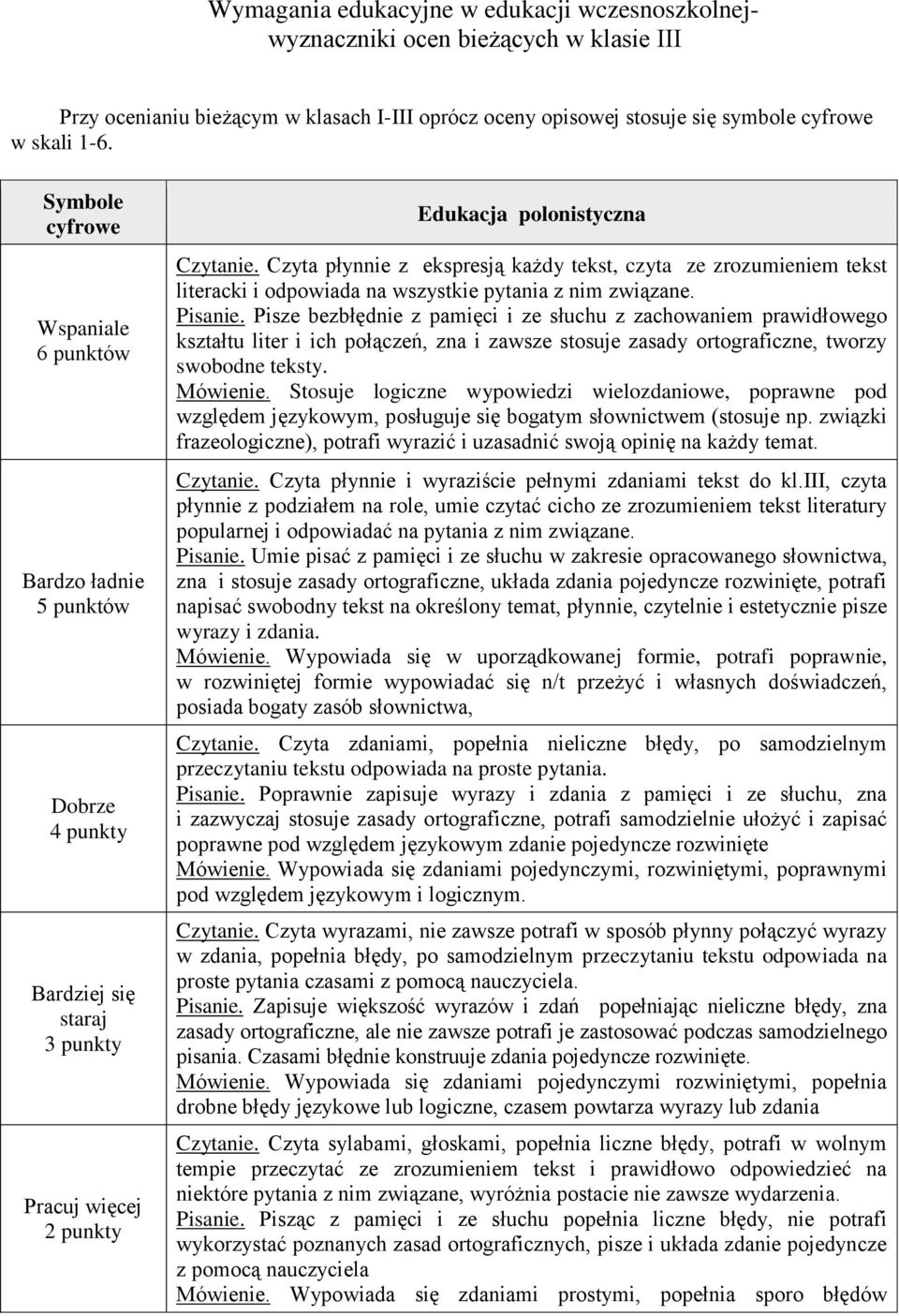 Pisze bezbłędnie z pamięci i ze słuchu z zachowaniem prawidłowego kształtu liter i ich połączeń, zna i zawsze stosuje zasady ortograficzne, tworzy swobodne teksty. Mówienie.