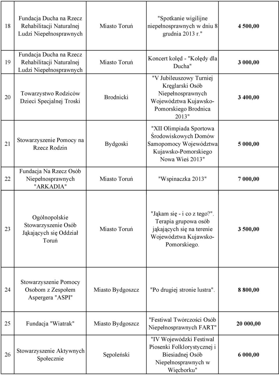 Osób Pomorskiego Brodnica 2013" 3 400,00 21 Stowarzyszenie Pomocy na Rzecz Rodzin Bydgoski "XII Olimpiada Sportowa Środowiskowych Domów Samopomocy Województwa Kujawsko-Pomorskiego Nowa Wieś 2013" 5