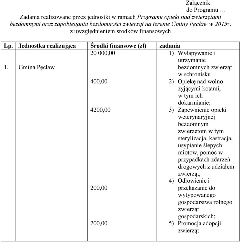 Gmina Pęcław bezdomnych zwierząt w schronisku 400,00 2) Opiekę nad wolno żyjącymi kotami, w tym ich dokarmianie; 4200,00 3) Zapewnienie opieki weterynaryjnej bezdomnym zwierzętom w tym