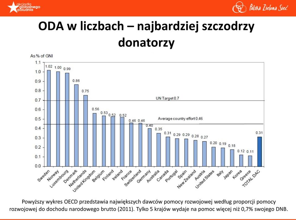 proporcji pomocy rozwojowej do dochodu narodowego brutto