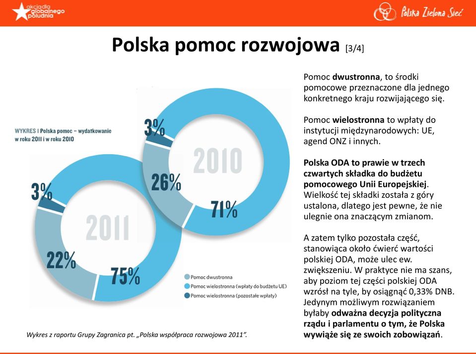 Wielkośd tej składki została z góry ustalona, dlatego jest pewne, że nie ulegnie ona znaczącym zmianom. Wykres z raportu Grupy Zagranica pt. Polska współpraca rozwojowa 2011.