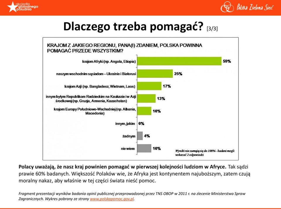 Większośd Polaków wie, że Afryka jest kontynentem najuboższym, zatem czują moralny nakaz, aby właśnie w tej części