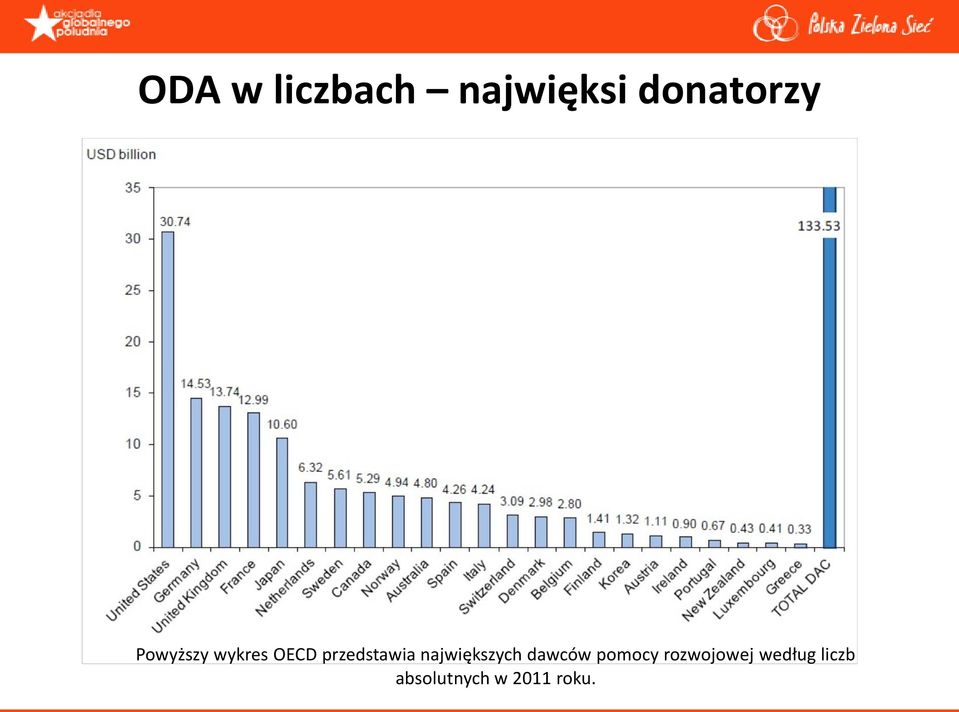 największych dawców pomocy