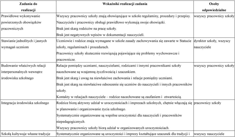 Brak jest negatywnych wpisów w dokumentacji nauczycieli.