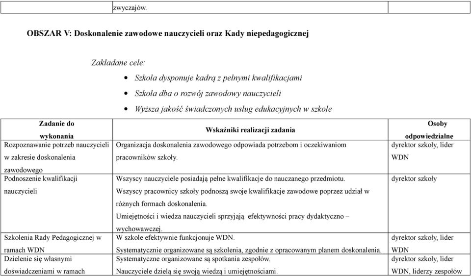 świadczonych usług edukacyjnych w szkole Zadanie do Wskaźniki realizacji zadania wykonania Rozpoznawanie potrzeb nauczycieli Organizacja doskonalenia zawodowego odpowiada potrzebom i oczekiwaniom w