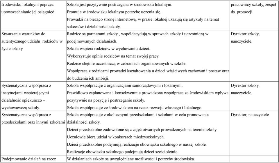 Stwarzanie warunków do Rodzice są partnerami szkoły, współdecydują w sprawach szkoły i uczestniczą w autentycznego udziału rodziców w podejmowanych działaniach.