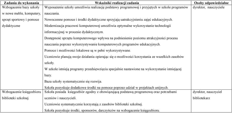 Modernizacja pracowni komputerowej umożliwia optymalne wykorzystanie technologii informacyjnej w procesie dydaktycznym.