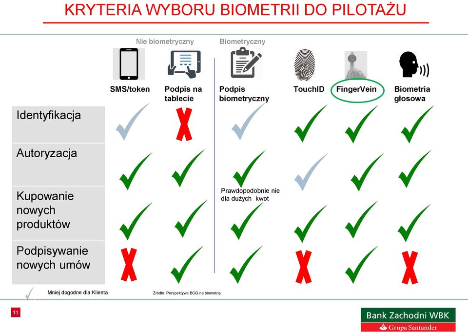 Identyfikacja Autoryzacja Kupowanie nowych produktów Prawdopodobnie nie dla dużych