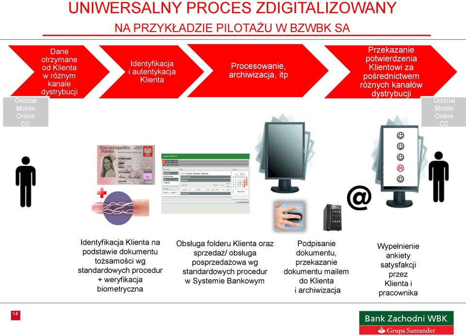 Identyfikacja Klienta na podstawie dokumentu tożsamości wg standardowych procedur + weryfikacja biometryczna Obsługa folderu Klienta oraz sprzedaż/ obsługa posprzedażowa