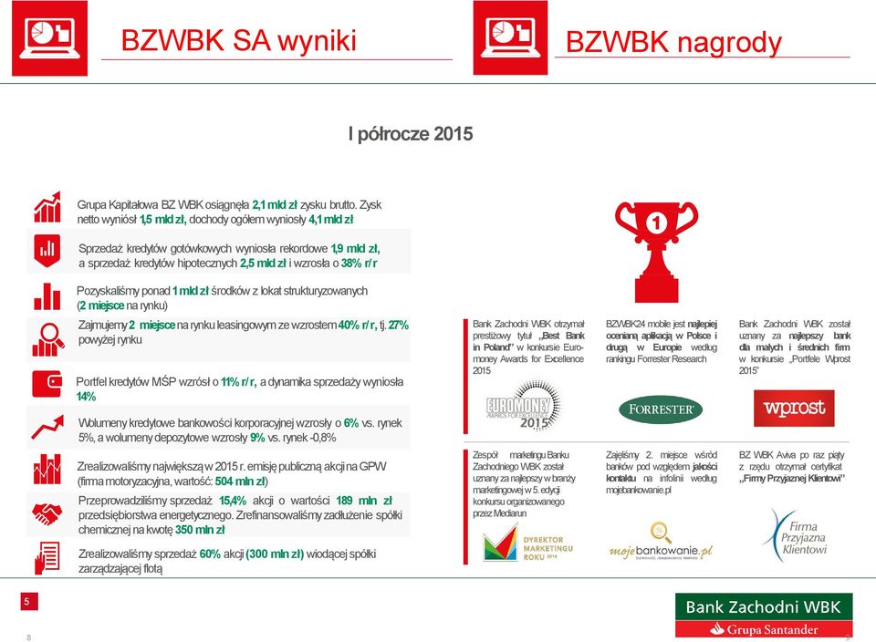 Pozyskaliśmy ponad 1 mld zł środków z lokat strukturyzowanych (2 miejsce na rynku) Zajmujemy 2 miejsce na rynku leasingowym ze wzrostem 40% r/r, tj.