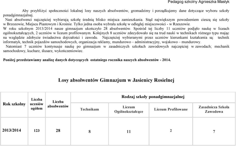 Tylko jeda osoba wybrała szkołę w odległej miejscowości - w Rzeszowie. W roku szkolym 2013/2014 asze gimazjum ukończyło 28 absolwetów.