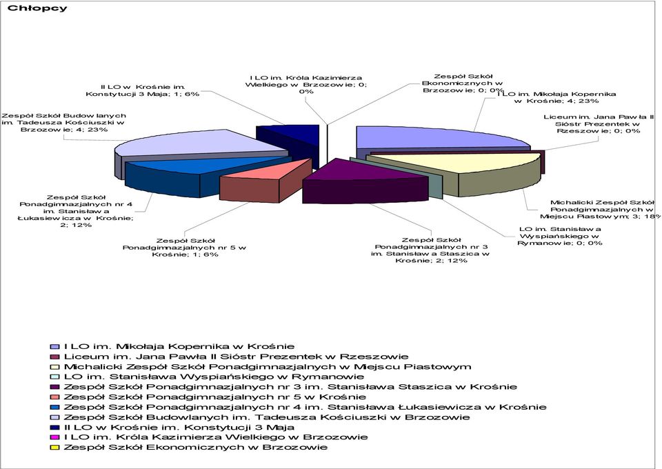 Staisław a Łukasiew icza w Krośie; 2; 12 Poadgimazjalych r 5 w Krośie; 1; 6 Poadgimazjalych r 3 im. Staisław a Staszica w Krośie; 2; 12 Michalicki Poadgimazjalych w Miejscu Piastow ym; 3; 18 LO im.