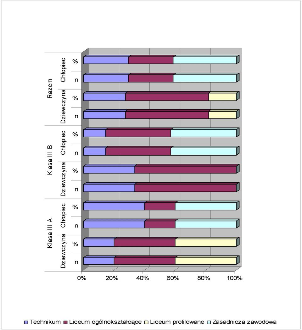 Chłopiec 0 20 40 60 80 100 Techikum Liceum