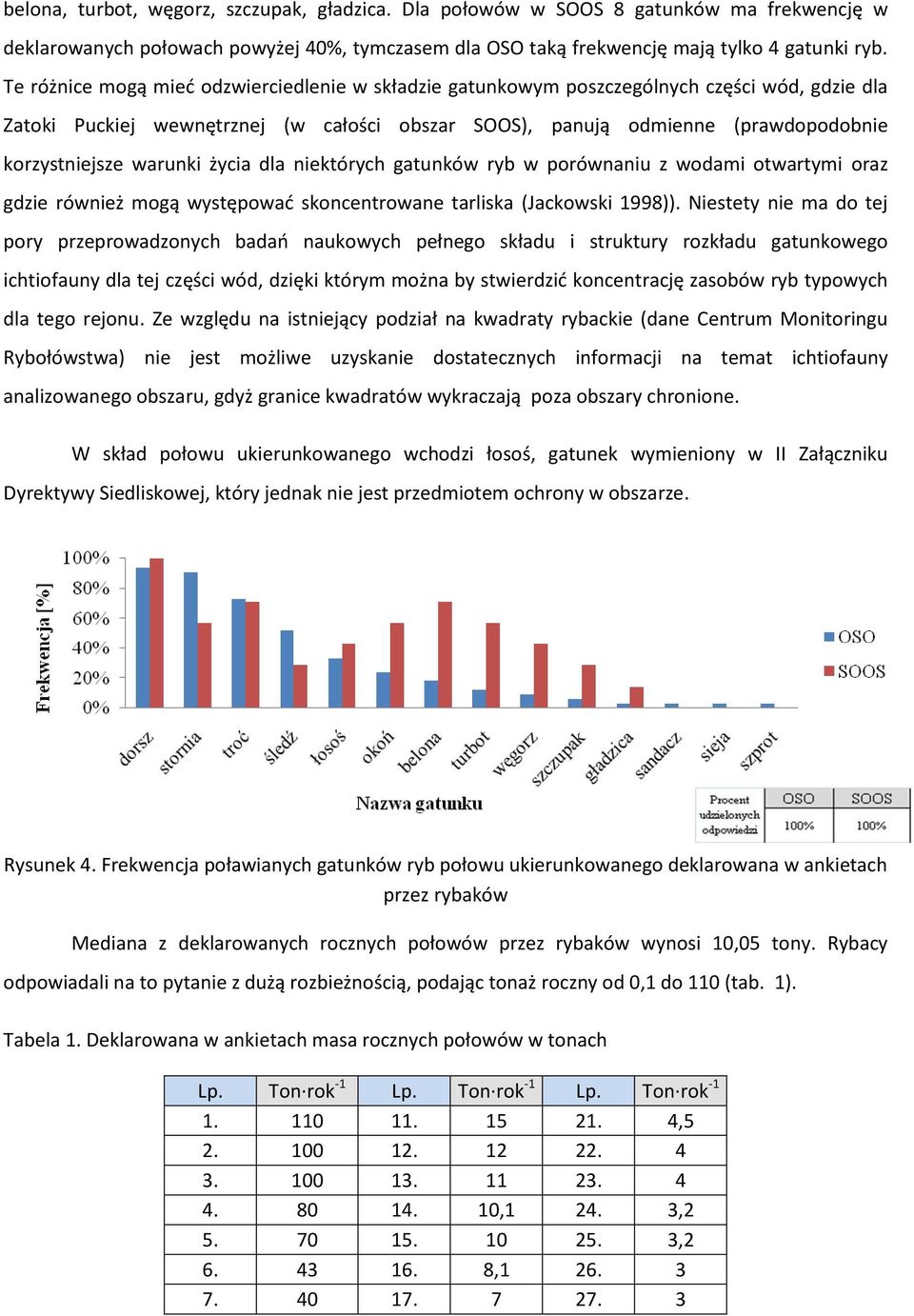 warunki życia dla niektórych gatunków ryb w porównaniu z wodami otwartymi oraz gdzie również mogą występować skoncentrowane tarliska (Jackowski 1998)).