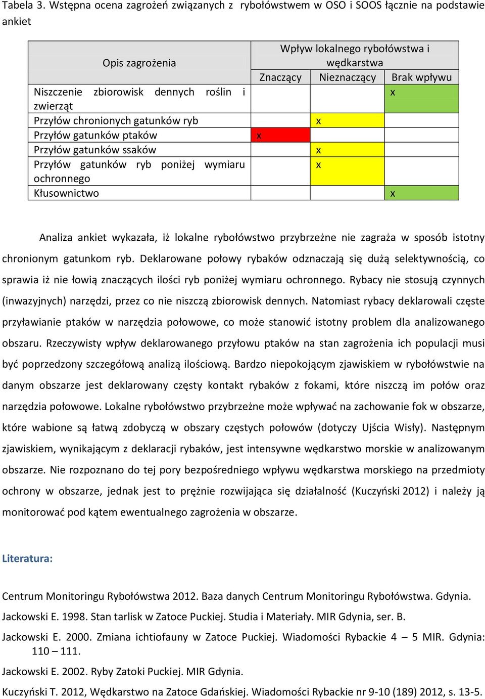 gatunków ptaków Przyłów gatunków ssaków Przyłów gatunków ryb poniżej wymiaru ochronnego Kłusownictwo Wpływ lokalnego rybołówstwa i wędkarstwa Znaczący Nieznaczący Brak wpływu x x x x x x Analiza