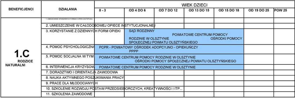 OŚRODKI POMOCY SPOŁECZNEJ POWIATU OLSZTYŃSKIEGO 4.