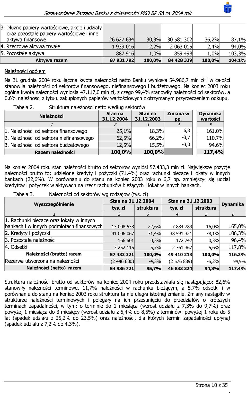 wyniosła 54986,7 mln zł i w całości stanowiła należności od sektorów finansowego, niefinansowego i budżetowego Na koniec 2003 roku ogólna kwota należności wyniosła 47117,0 mln zł, z czego 99,4%