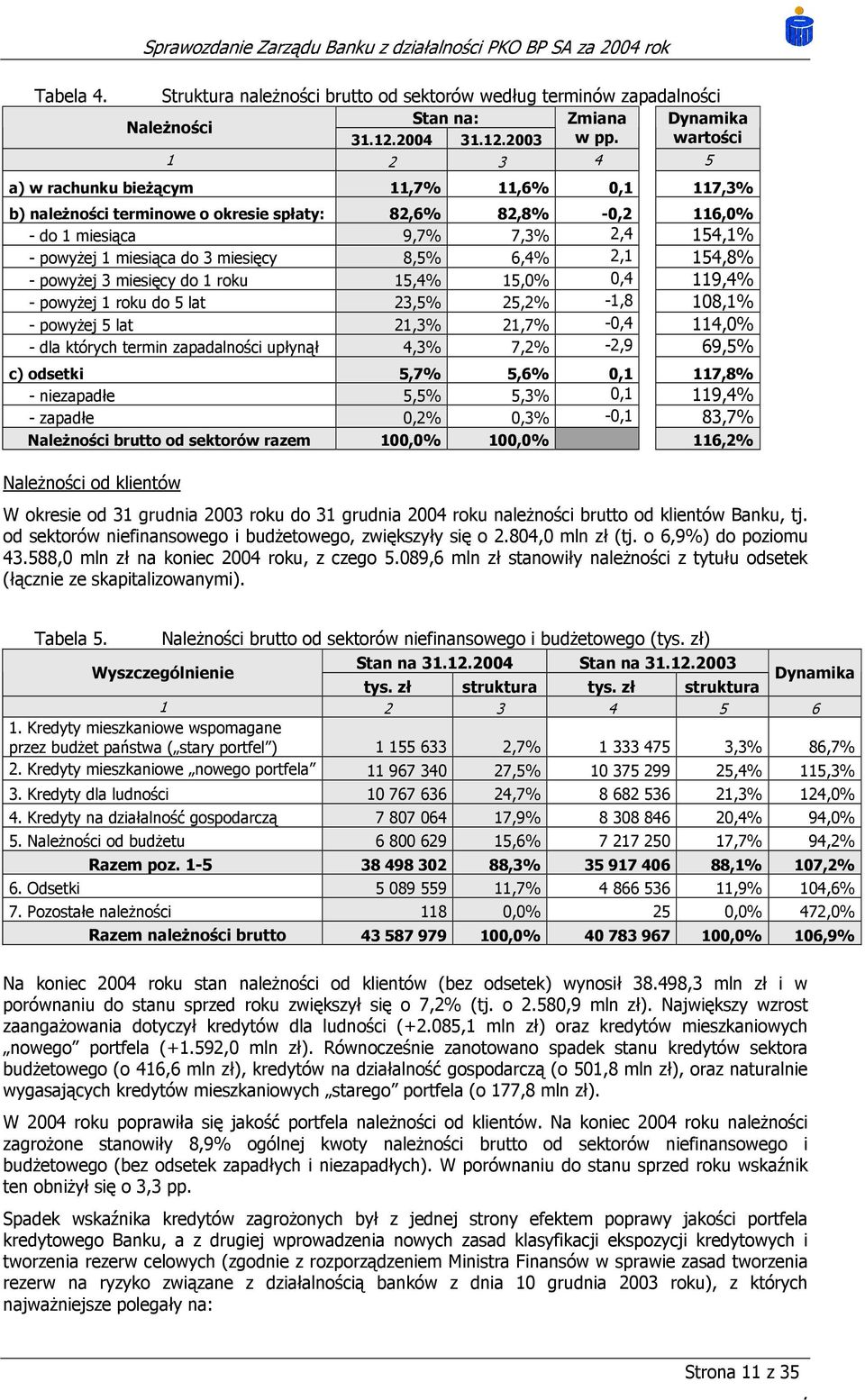 miesięcy 8,5% 6,4% 2,1 154,8% - powyżej 3 miesięcy do 1 roku 15,4% 15,0% 0,4 119,4% - powyżej 1 roku do 5 lat 23,5% 25,2% -1,8 108,1% - powyżej 5 lat 21,3% 21,7% -0,4 114,0% - dla których termin