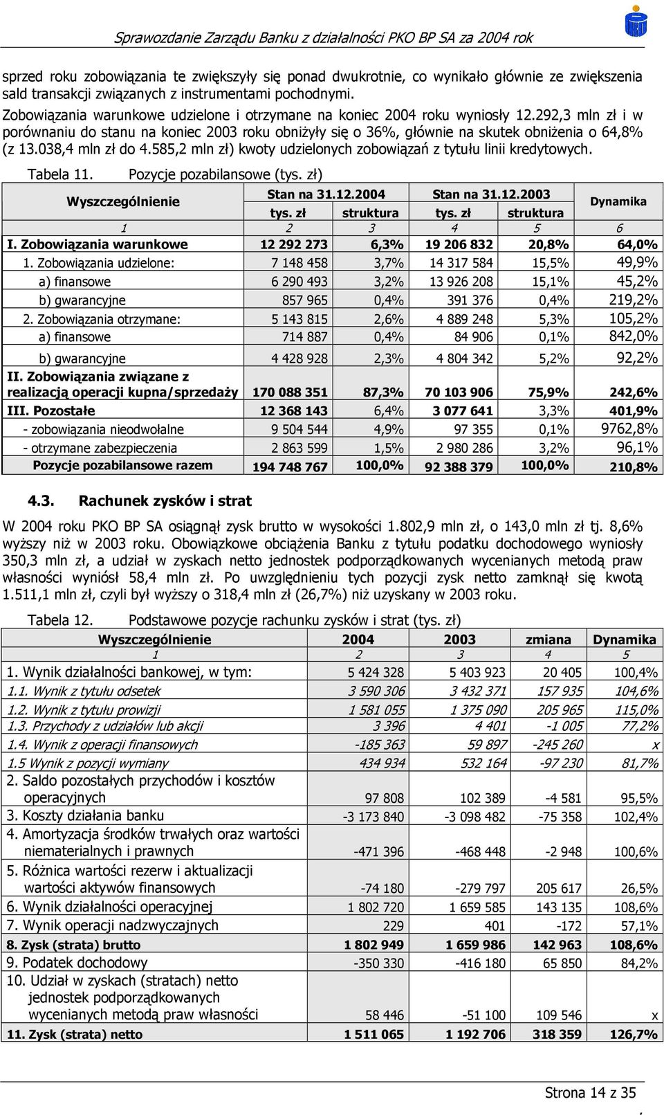 zobowiązań z tytułu linii kredytowych Tabela 11 Pozycje pozabilansowe (tys zł) Wyszczególnienie Stan na 31122004 Stan na 31122003 tys zł struktura tys zł struktura Dynamika 1 2 3 4 5 6 I Zobowiązania