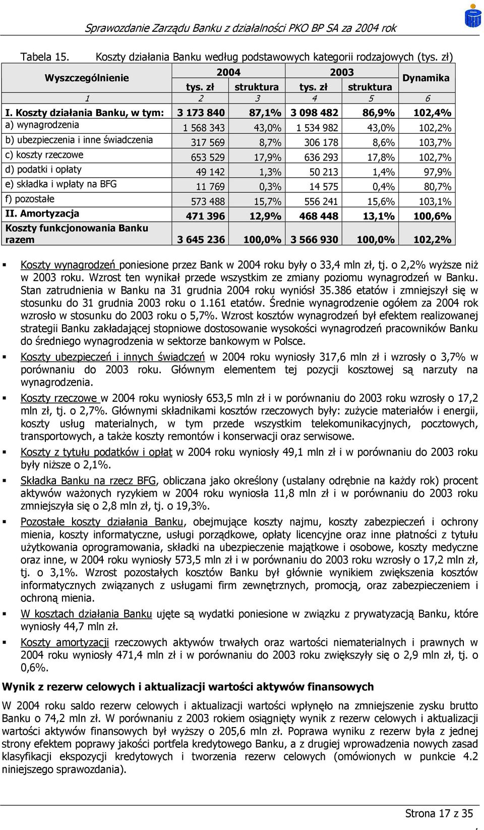 świadczenia 317 569 8,7% 306 178 8,6% 103,7% c) koszty rzeczowe 653 529 17,9% 636 293 17,8% 102,7% d) podatki i opłaty 49 142 1,3% 50 213 1,4% 97,9% e) składka i wpłaty na BFG 11 769 0,3% 14 575 0,4%