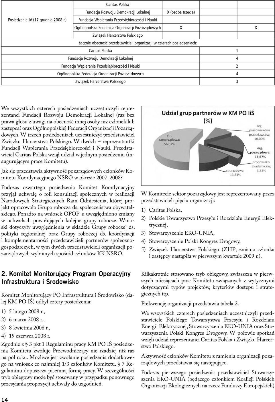 Caritas Polska 1 Fundacja Rozwoju Demokracji Lokalnej 4 Fundacja Wspierania Przedsiębiorczości i Nauki 2 Ogólnopolska Federacja Organizacji Pozarządowych 4 Związek Harcerstwa Polskiego 3 We