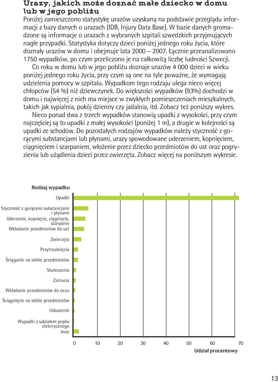 Statystyka dotyczy dzieci poniżej jednego roku życia, które doznały urazów w domu i obejmuje lata 2000 2007.