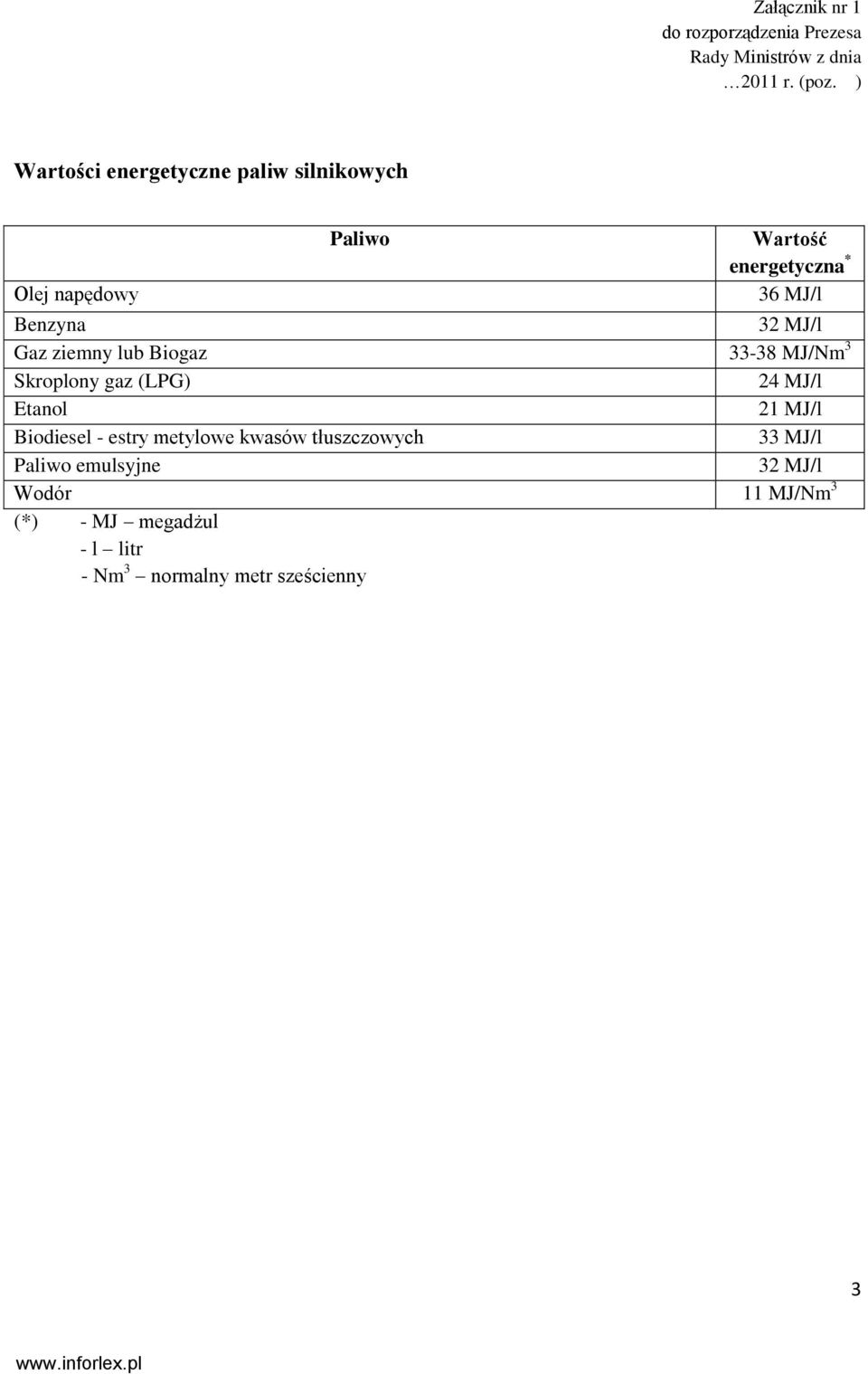 MJ/l Gaz ziemny lub Biogaz 33-38 MJ/Nm 3 Skroplony gaz (LPG) 24 MJ/l Etanol 21 MJ/l Biodiesel - estry