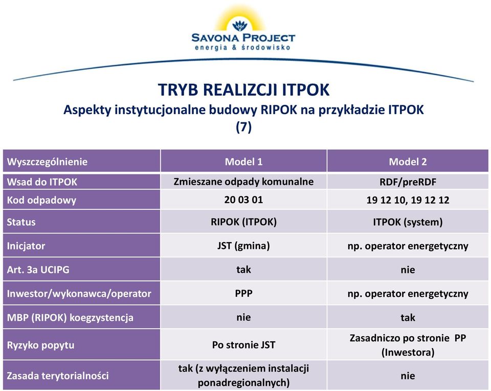 operator energetyczny Art. 3a UCIPG tak nie Inwestor/wykonawca/operator PPP np.