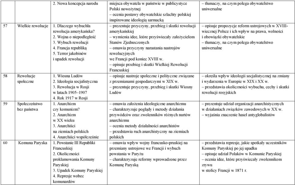 Nowa koncepcja narodu miejsca obywatela w państwie w publicystyce Polski nowożytnej ocenia postawy obywatelskie szlachty polskiej inspirowane ideologią sarmacką 1. Wiosna Ludów 2.