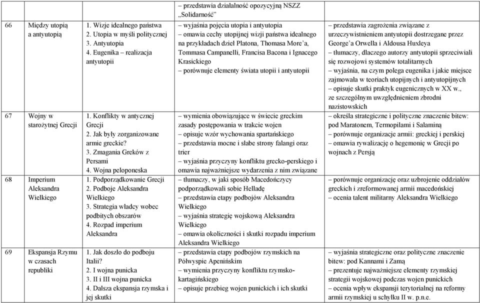 Wojna peloponeska 1. Podporządkowanie Grecji 2. Podboje Aleksandra Wielkiego 3. Strategia władcy wobec podbitych obszarów 4. Rozpad imperium Aleksandra 1. Jak doszło do podboju Italii? 2. I wojna punicka 3.