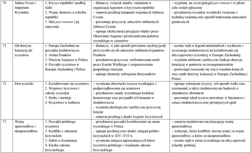 Wyprawy krzyżowe i zakony rycerskie 3. Herby i turnieje 4. Rycerstwo w kulturze 73 Wojny sprawiedliwe i niesprawiedliwe 1. Początki polskiego rycerstwa 2. Konflikt z zakonem krzyżackim 3.