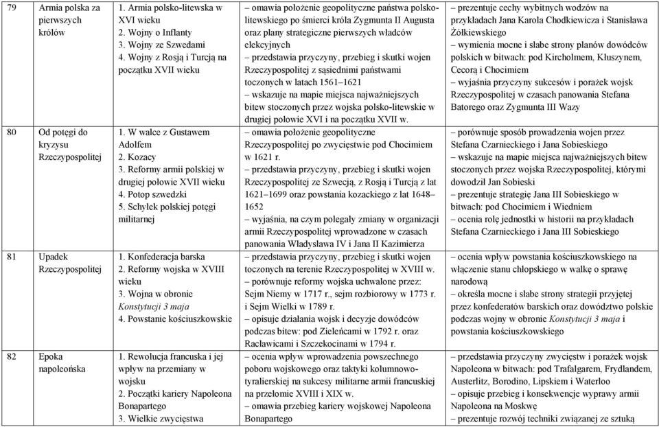 Schyłek polskiej potęgi militarnej 1. Konfederacja barska 2. Reformy wojska w XVIII wieku 3. Wojna w obronie Konstytucji 3 maja 4. Powstanie kościuszkowskie 1.