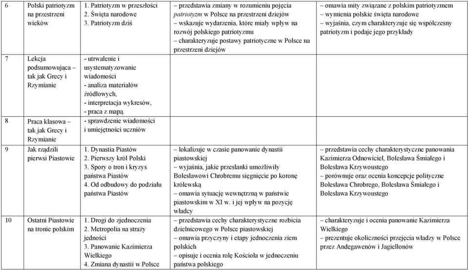 - sprawdzenie wiadomości i umiejętności uczniów 1. Dynastia Piastów 2. Pierwszy król Polski 3. Spory o tron i kryzys państwa Piastów 4. Od odbudowy do podziału państwa Piastów 1.