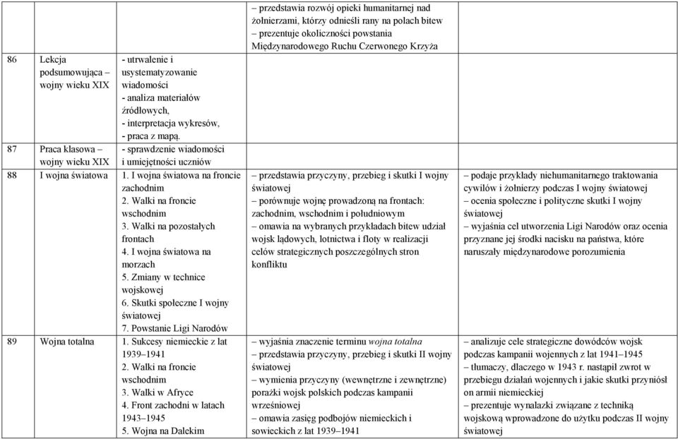 Walki na pozostałych frontach 4. I wojna światowa na morzach 5. Zmiany w technice wojskowej 6. Skutki społeczne I wojny światowej 7. Powstanie Ligi Narodów 89 Wojna totalna 1.