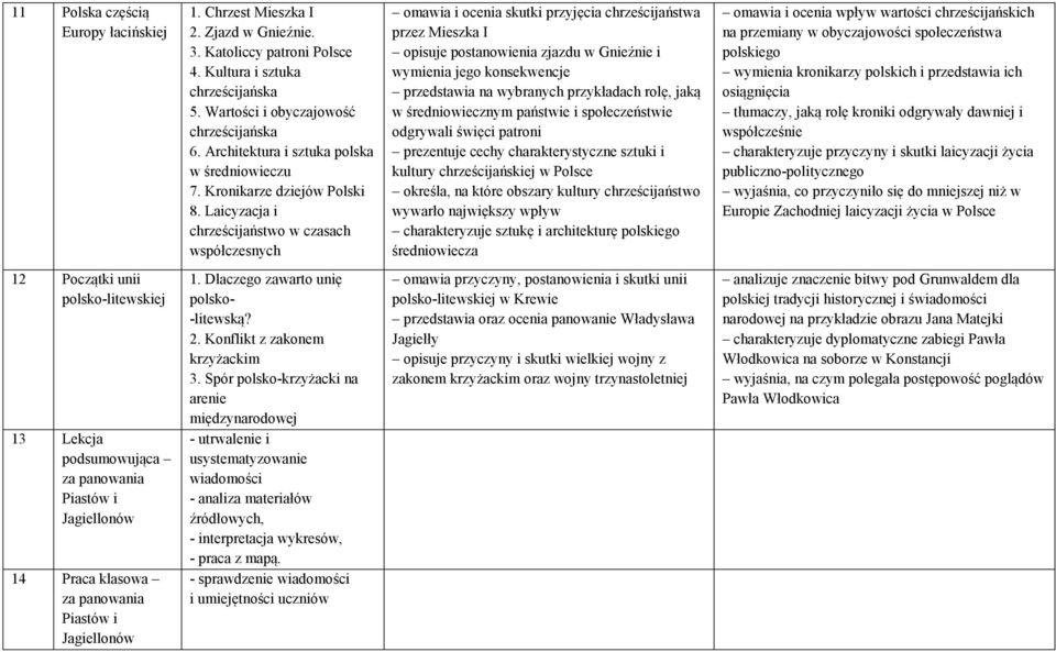 Laicyzacja i chrześcijaństwo w czasach współczesnych omawia i ocenia skutki przyjęcia chrześcijaństwa przez Mieszka I opisuje postanowienia zjazdu w Gnieźnie i wymienia jego konsekwencje przedstawia