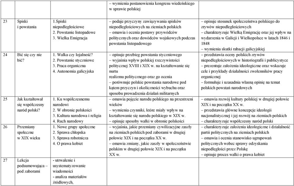 Praca organiczna 4. Autonomia galicyjska 1. Ku współczesnemu narodowi 2. W obronie polskości 3. Kultura narodowa i religia 4. Ruch narodowy 1. Nowe grupy społeczne 2. Sprawa chłopska 3.