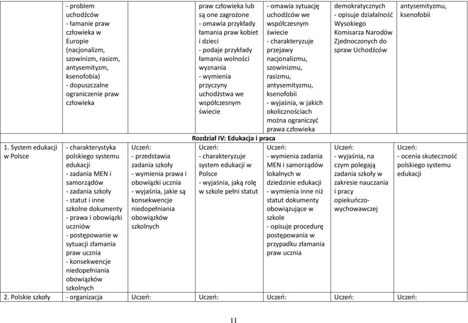 szkolnych zadania szkoły i obowiązki ucznia, jakie są konsekwencje niedopełniania obowiązków szkolnych lub są one zagrożone - omawia przykłady łamania praw kobiet i dzieci - podaje przykłady łamania