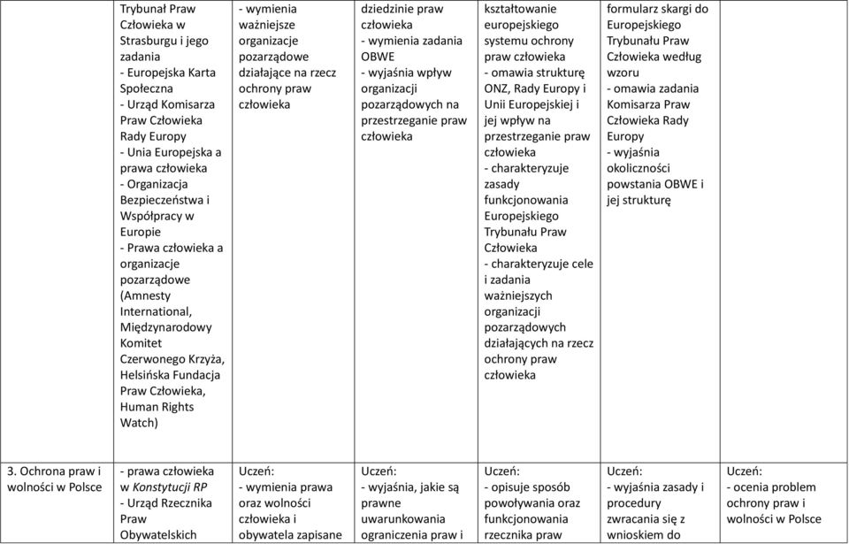 na rzecz ochrony praw dziedzinie praw zadania OBWE wpływ organizacji pozarządowych na przestrzeganie praw kształtowanie europejskiego systemu ochrony - omawia strukturę ONZ, Rady Europy i Unii